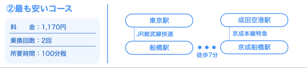 ルート②：京成本線経由（最安値）
東京駅→（JR総武線快速）→船橋駅→（徒歩7分）→京成船橋駅→（京成本線特急）→成田空港駅
料金：約1,170円、所要時間：約100分
※最安値だが乗り換えと徒歩移動あり