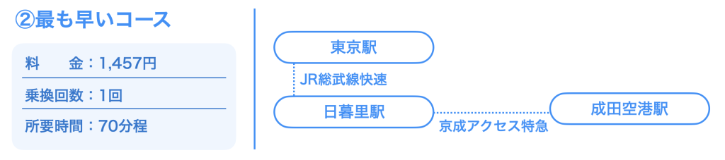 ルート③：京成アクセス特急利用（バランス型）
東京駅→（JR山手線）→日暮里駅→（京成アクセス特急）→成田空港駅
料金：約1,457円、所要時間：約70分
※追加料金なしで比較的速い