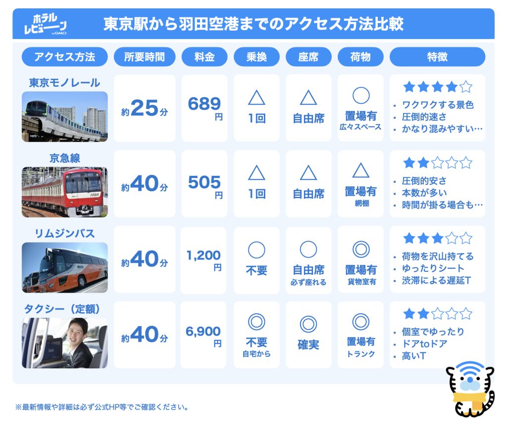 羽田 東京 駅