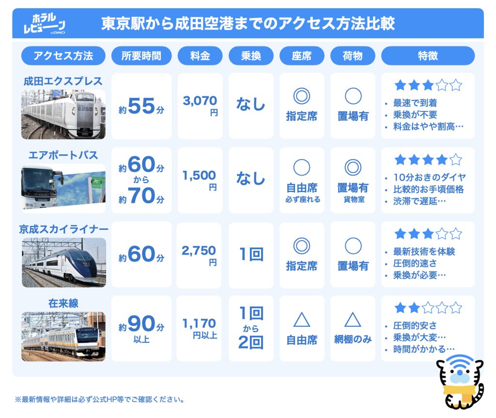 成田 空港 から 東京 駅